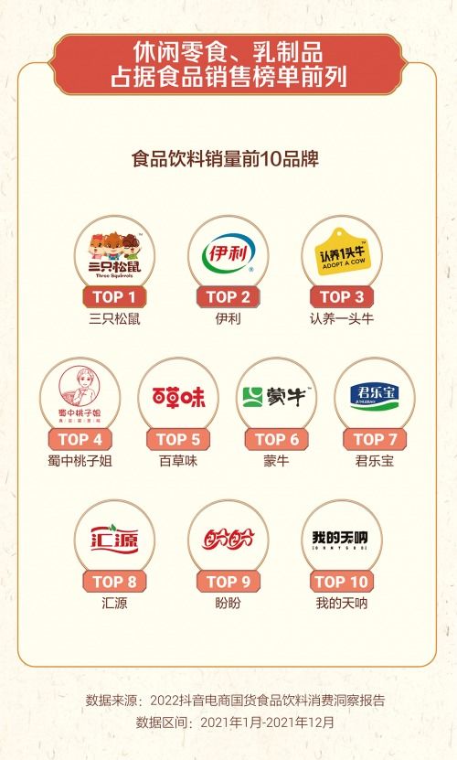 抖音电商国货食品饮料消费洞察 休闲零食领跑，干果品类表现抢眼